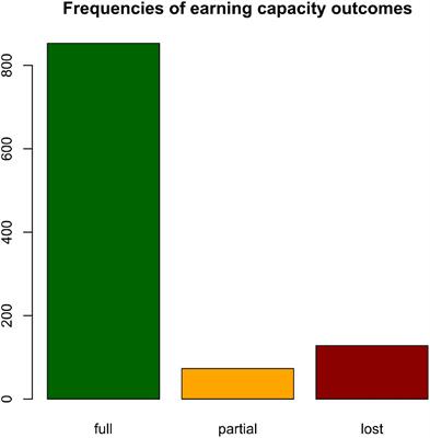 Using machine learning to investigate earning capacity in patients undergoing psychosomatic rehabilitation—A retrospective health data analysis